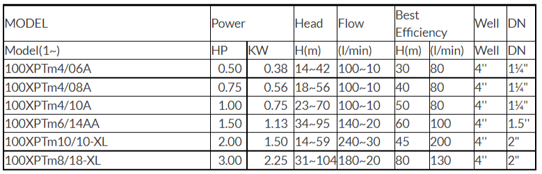 4 Inch Bore well Type RFL Submersible Pump Price List